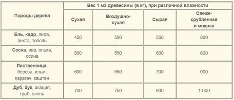 Сколько кг дров в 1 кубе