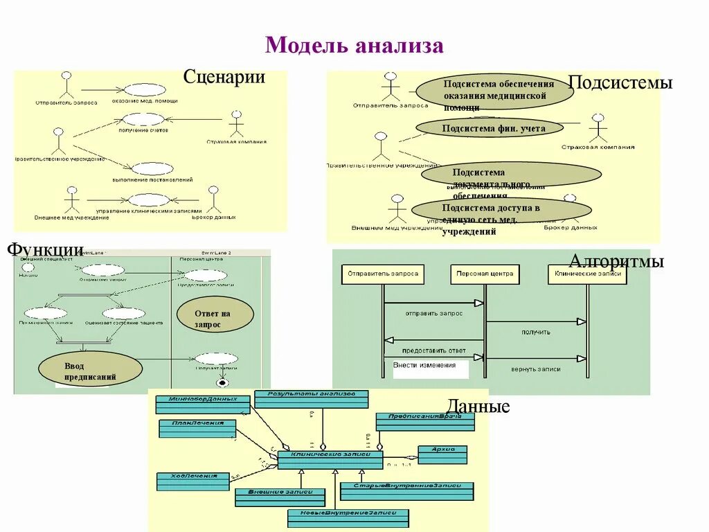 2 аналитические модели. Модели анализа. Аналитическая модель исследования. Анализ и моделирование. Подсистема аналитического моделирования.