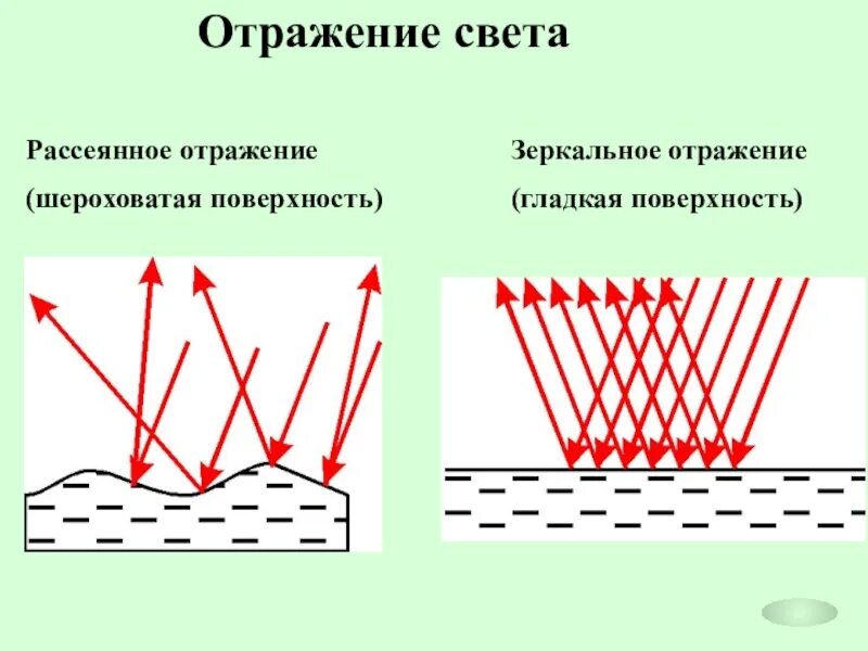 Гладкая равномерная поверхность. Зеркальное и диффузное отражение света. Зеркальное и диффузное (рассеянное) отражение света. Зеркальное отражение света. Диффузное отражение света. Рассеянное отражение света.