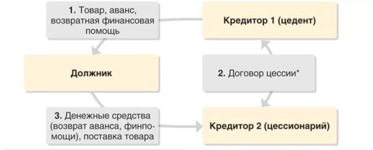 Цессия кредита. Договор цессии.