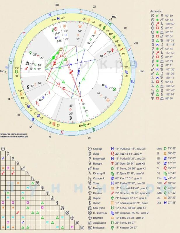Проработать натальную карту. Дома в натальной карте Сотис. Расшифровка натальной карты самостоятельно Сотис. Вертекс в натальной карте. Натальная карта Сотис.