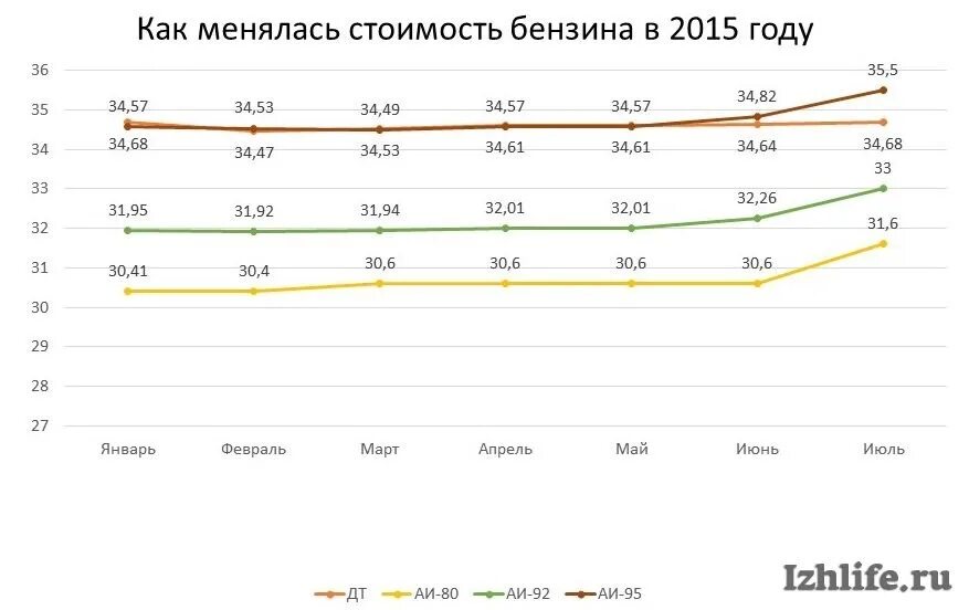 Цена бензина в 95 году