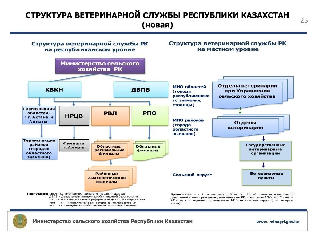 Система органов ветеринарии. Система органов ветеринарии. Система органов ветеринарии. Система органов ветеринарии. Структура госветслужбы.