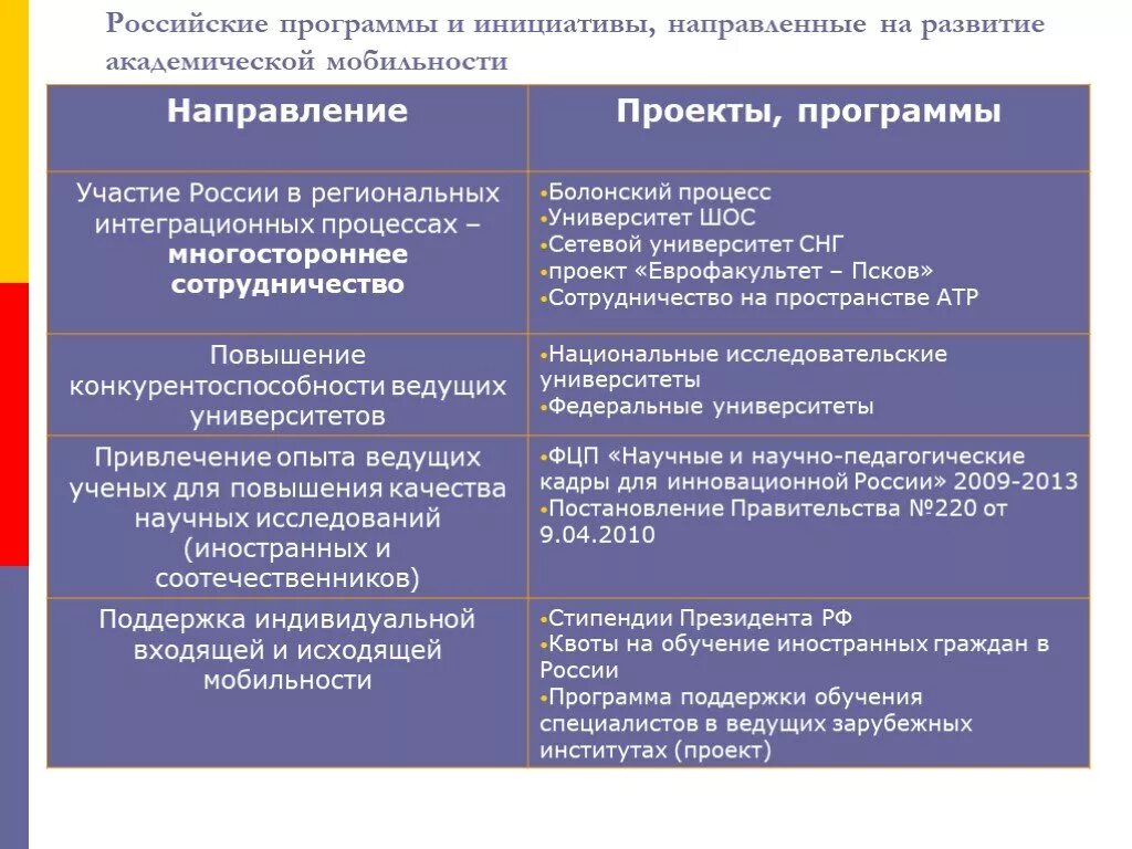 Соотечественник предложение. Программа Академической мобильности. Интеграционные процессы. Роль России в интеграционных процессах. Участие России в современных интеграционных процессах.