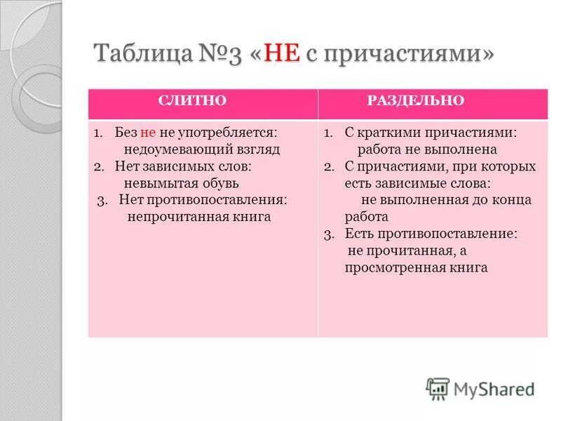 Раздельное написание не с деепричастиями. Нет зависимых слов причастие. Слова не употребляемые без не причастие. Слитное написание причастий. Негодующий употребляется без не.