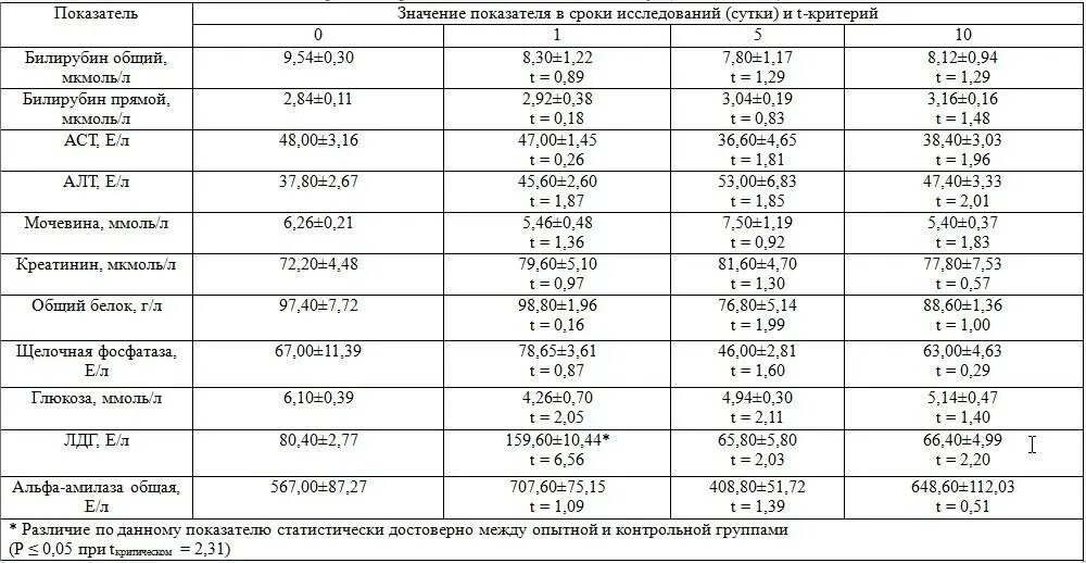 Показатели щелочной фосфатазы у детей норма. Щелочная фосфатаза показатели нормы. Щелочная фосфатаза норма у детей 5 лет. Щелочная фосфатаза норма у детей 7 лет. О чем говорит повышенная фосфатаза