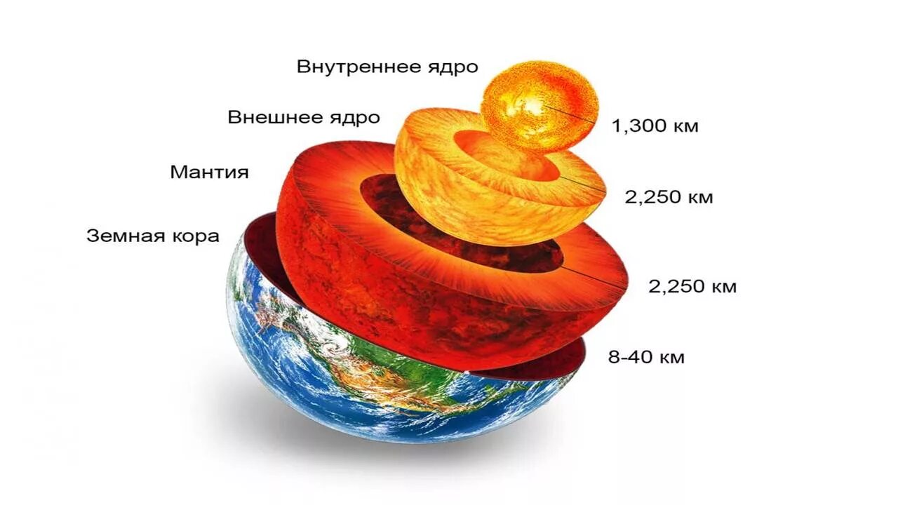 Yer tuzilishi. Geografik qobiq. Ернинг ички тузилиши. Литосфера o'zbek Tilida.