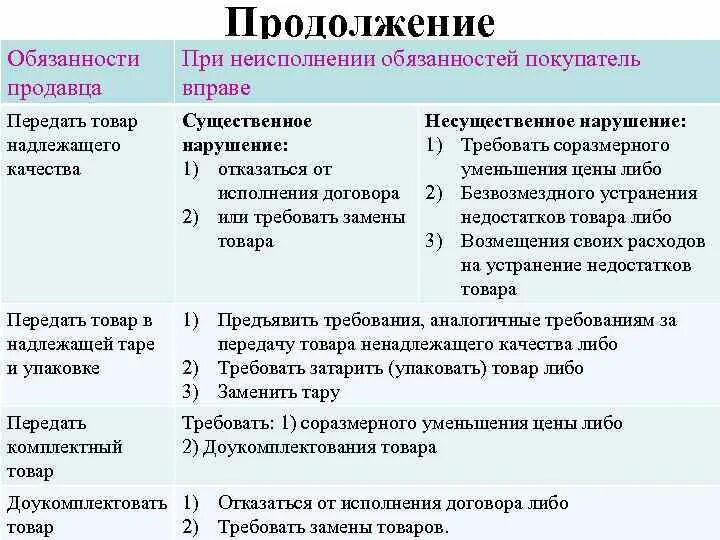 Ответственность покупателя по договору купли-продажи. Обязанности продавца по договору купли-продажи. Обязанности покупателя в договоре купли-продажи.