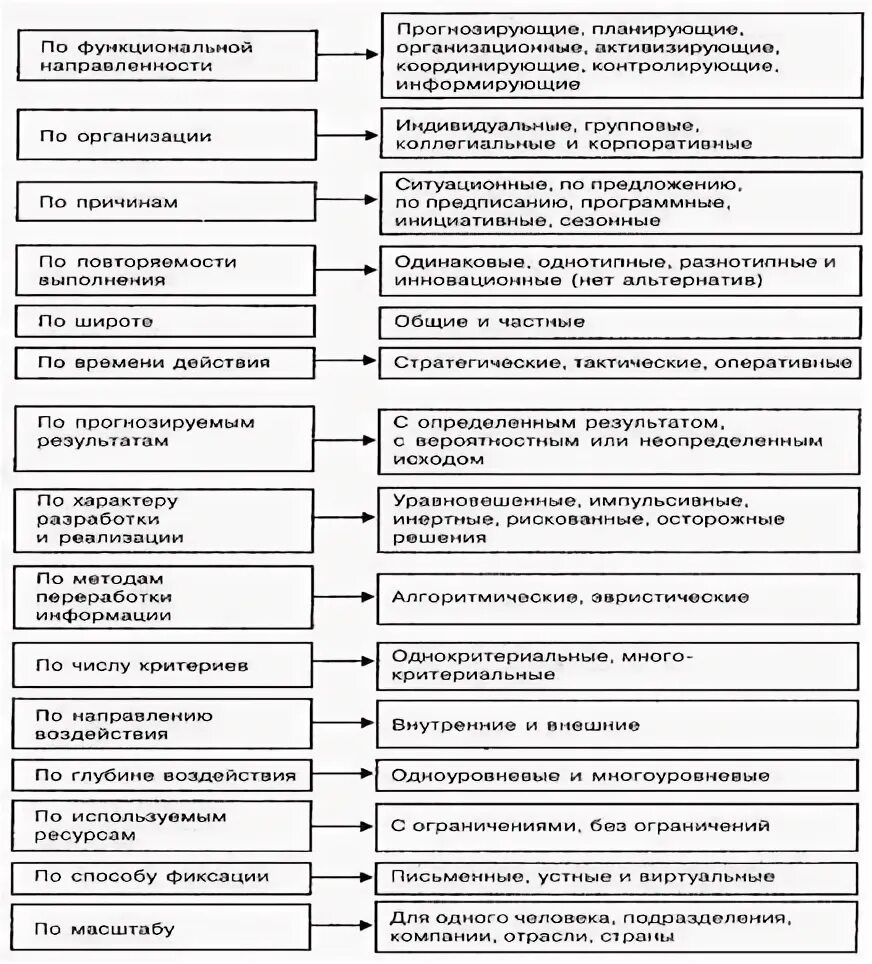 Классификация управленческих решений в правоохранительных органах. Классификация управленческих решений схема. Виды управленческих решений схема. Составьте схему классификации управленческих решений. Типология управленческих решений схема.