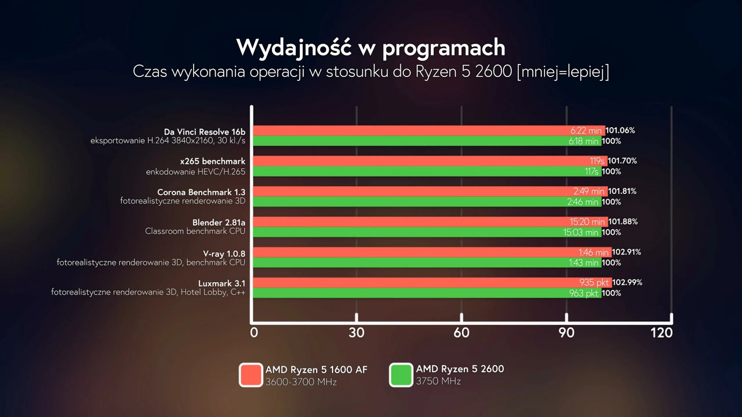 Ryzen 5 2600 частота оперативной памяти. 1600 af benchmark. стресс тест ryzen 5 2600. intel core vs amd ryzen.