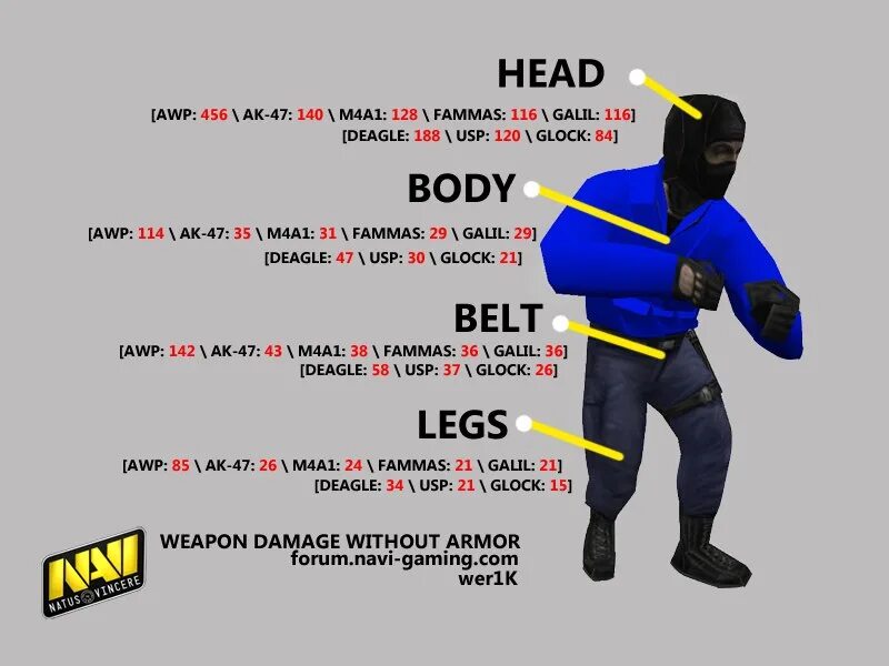 43 1 6. Урон оружия в КС го. Урон в КС 1.6. Таблица урона в КС го. Урон оружия в КС 1.6 таблица.