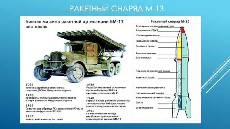 Реактивные снаряды БМ-13. БМ 13 Катюша технические характеристики. Снаряды БМ 13 Катюша. Реактивный снаряд БМ 13 Катюша. Снаряды вампир рсзо дальность полета