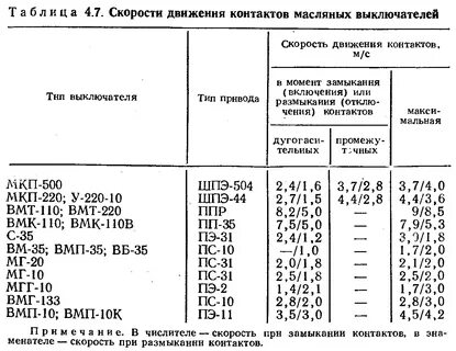 Собственное время отключения выключателя