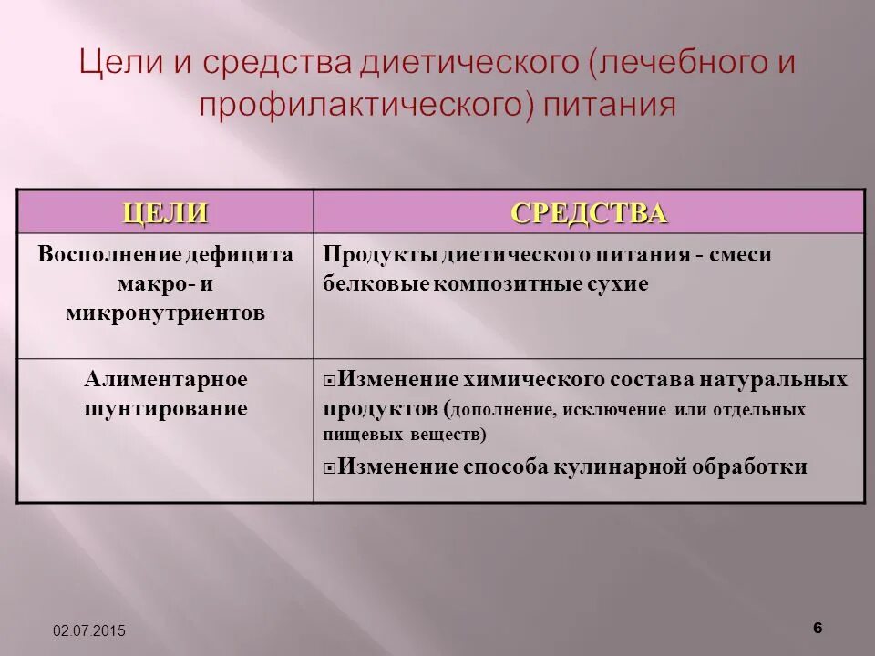 Цель профилактического питания. Цели и задачи лечебного питания. Цель лечебно профилактического питания. Цель лечебной диеты. Лечебное и диетическое питание, цели.