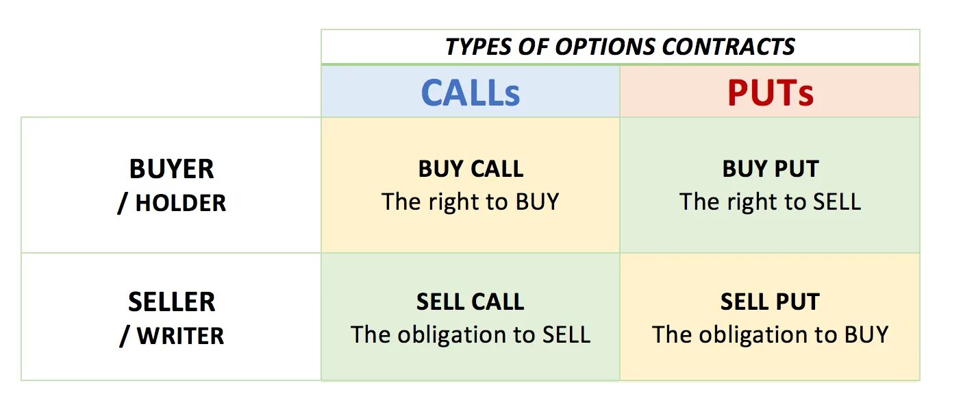 Sell call. Call put опционы. Call and put options. Put option Call option. Put Call в трейдинге.