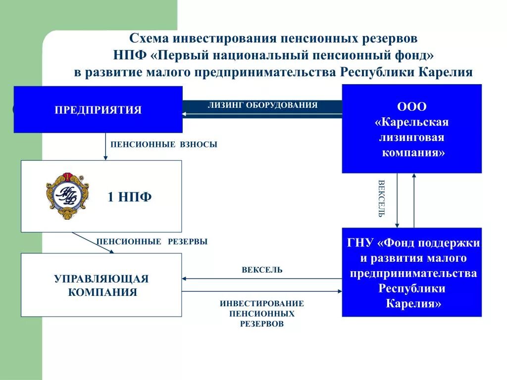 Экономика пенсионных фондов. Структура негосударственных пенсионных фондов. Негосударственный пенсионный фонд схема. Схема работы негосударственного пенсионного фонда. Структура негосударственного пенсионного фонда РФ схема.