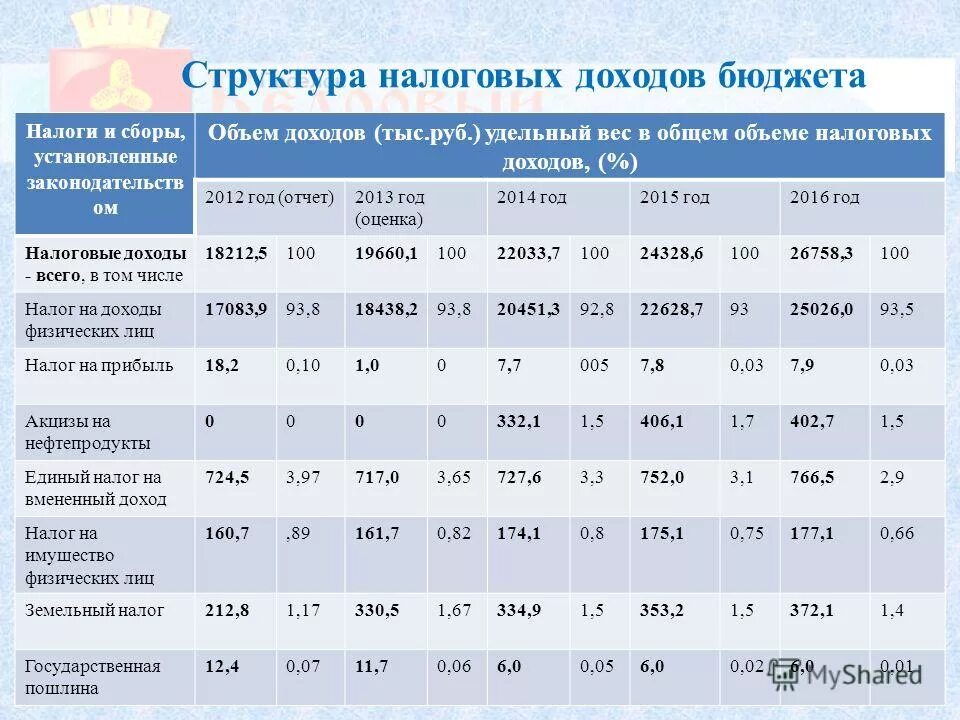 Основной источник налоговых доходов бюджета. Структура налоговых доходов. Структура налоговых доходов бюджета. Структура налоговых доходов федерального бюджета. Объем налоговых поступлений.