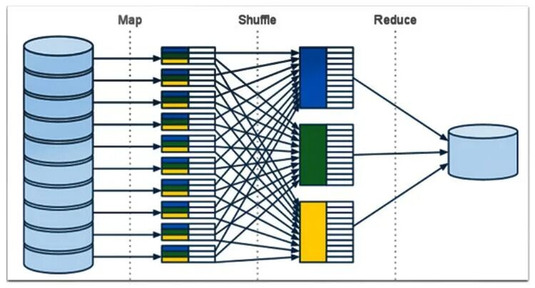 Из каких алгоритмов состоит mapreduce. Mapreduce. hadoop mapreduce. mapreduce преимущества и недостатки. ы map reduce.