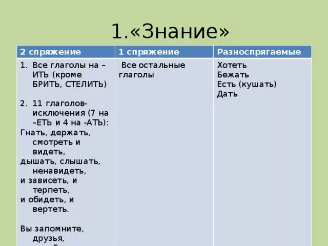 Спряжение глаголов исключения примеры. Глаголы исключения 1 спряжения и разноспрягаемые. 1 спряжение 2 спряжение и разноспрягаемые глаголы. разноспрягаемые глаголы и глаголы исключения. разноспрягаемые глаголы 1 и 2 спряжения.