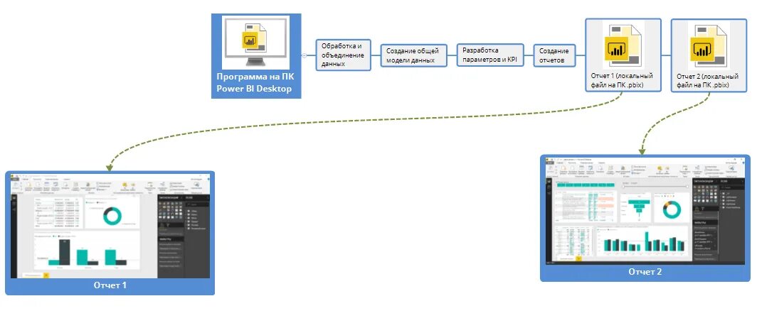 Адс повер. Архитектура Power bi desktop. Датчик Power bi. Power bi отчеты. Процесс разработки отчета Power bi.