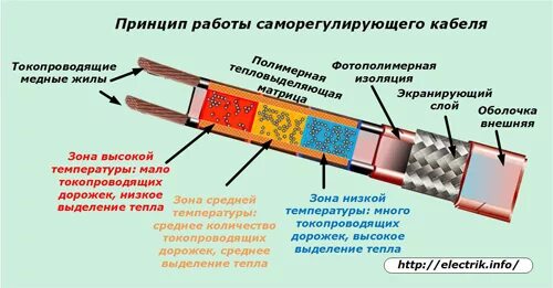 Резистивный греющий кабель схема. Схема подключения греющего кабеля на трубы водопровода. Принцип греющего кабеля. Принцип действия саморегулирующего нагревательного кабеля.