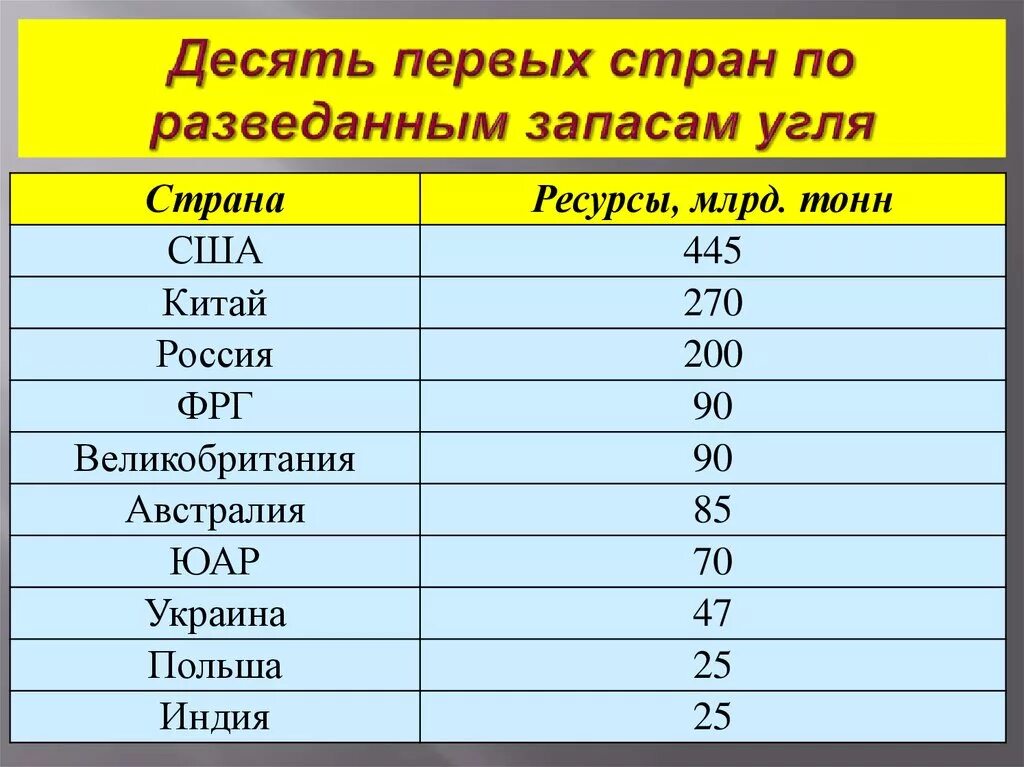 Страны обладающие крупнейшими запасами угля