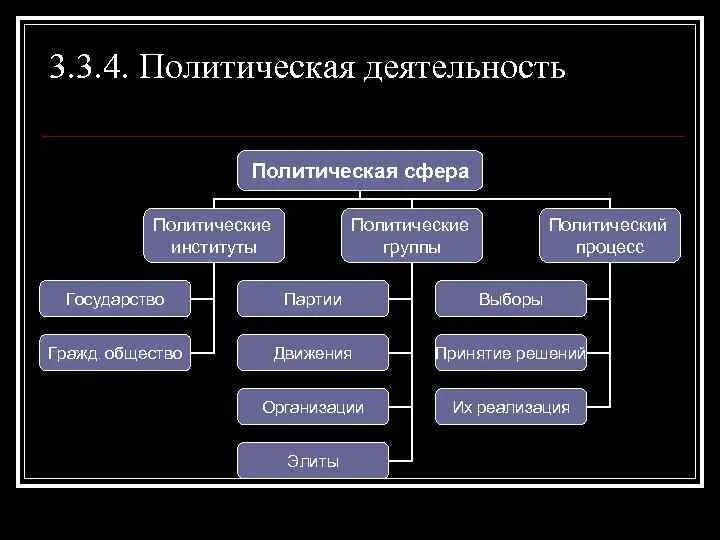 Функции политического социального института. Политические институты. Политические институты план. Порядок политических институтов. Функции Полит институтов.