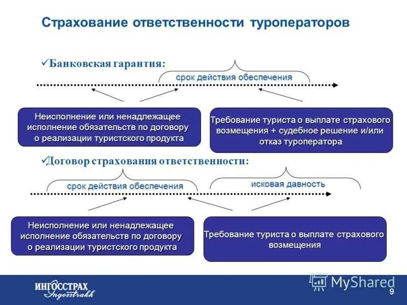 Обязанности страховых компания. Страхование ответственности туроператора. Страхование гражданской ответственности туроператора. Договор страхования ответственности туроператора. Страхование договорной ответственности.