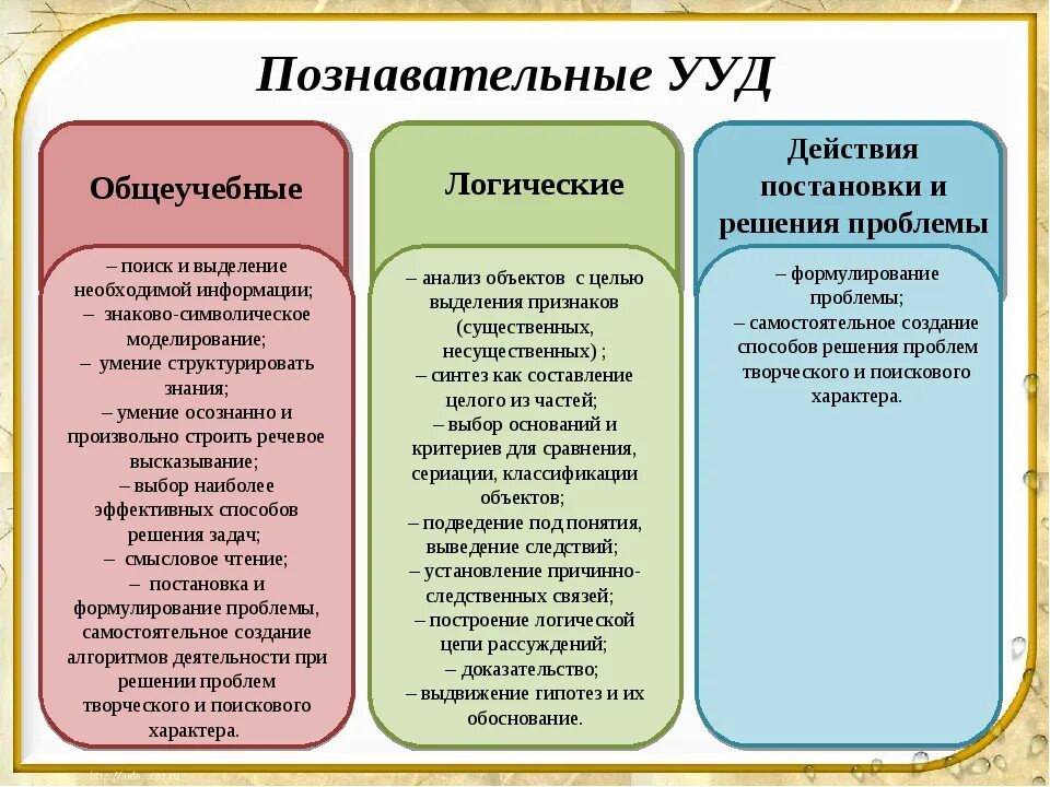 Функции интеллектуального потенциала. Познавательные УУД В начальной школе по ФГОС. УУД познавательная деятельность. Познавательные УУД характеристика. Познавательные логические учебные действия.