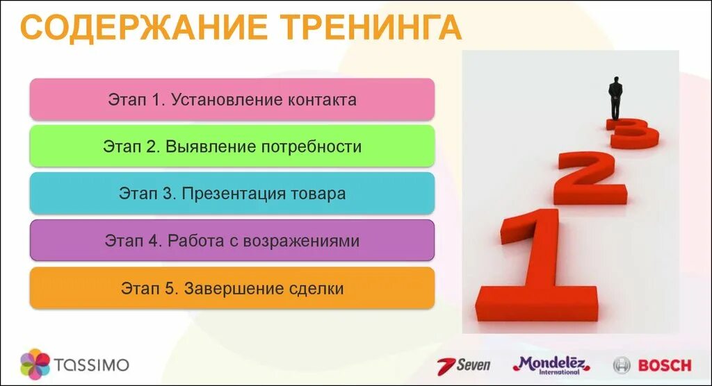 Фазы тренинга. Структура тренинга по продажам. этапы тренинга по продажам. этапы работы тренинга. тренинг презентация.