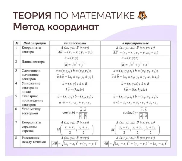 Метод координат при решении практических задач. Координатный метод формулы. Метод координат теория. Метод координат ЕГЭ. Все формулы метода координат.