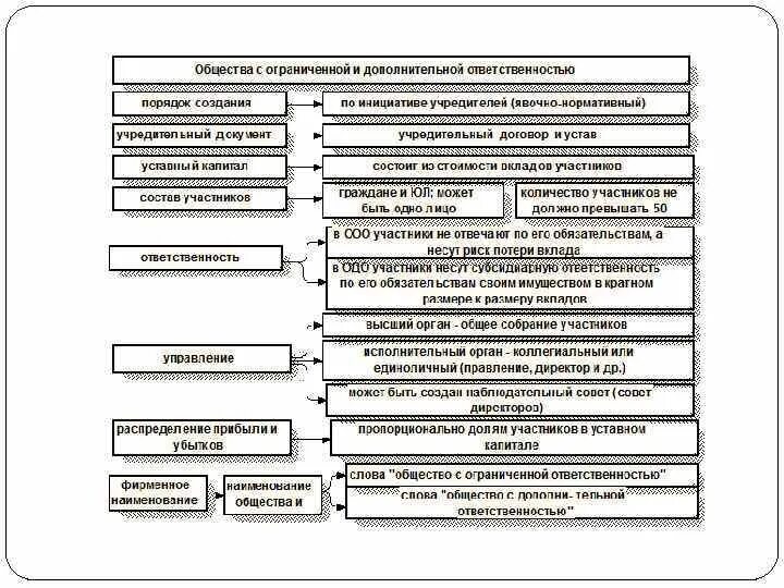 Организация управления общества с ограниченной ответственностью. Общество с ограниченной ОТВЕТСТВЕННОСТЬЮ схема. Учредительные документы предприятия. ООО порядок организации и участники. Порядок создания ООО юридическим лицом.