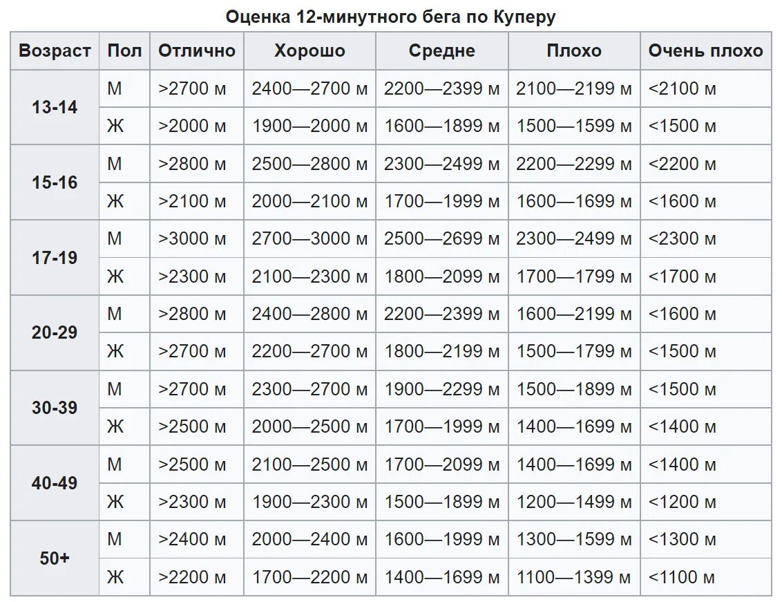 Тест Купера. Тест Купера 12 минутный бег. Тест Купера нормативы плавание. Тест Купера на выносливость.