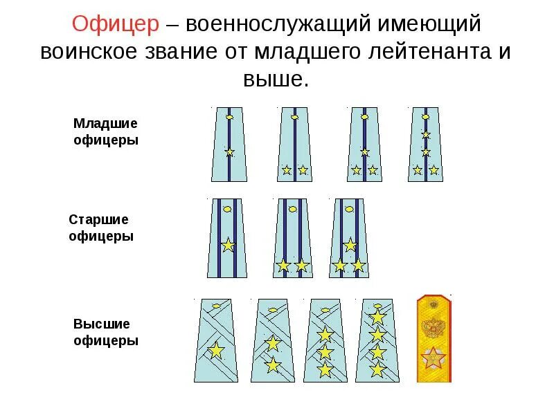 Воинские звания младших офицеров. Младшие Старшие и высшие офицеры. Офицер понятие. Младшие офицеры звания.