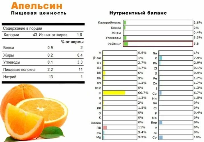 Апельсин килокалории