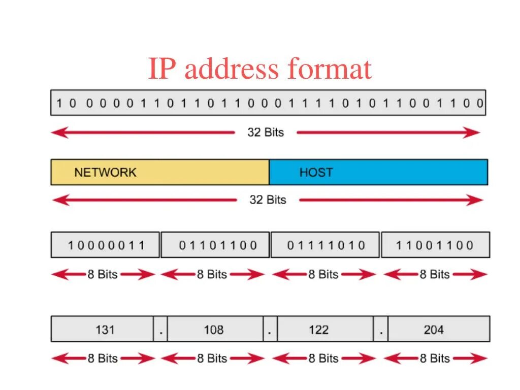 Ip адрес содержит. IP-адрес. Формат IP адреса. Как выглядит IP адрес. IP адресация.