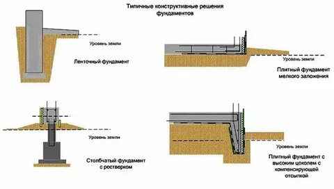 Фундамент в уровень земли