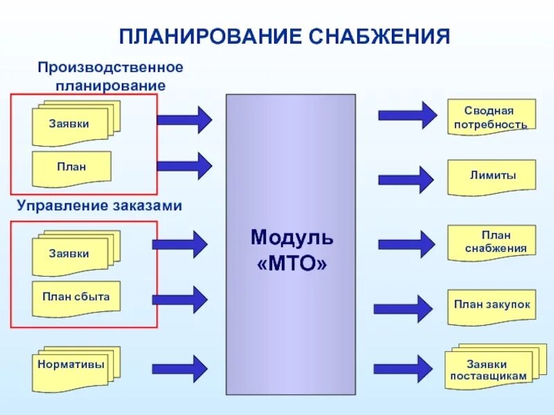 Планы снабжения кому сдавать. Планирование снабжения. методы планирования снабжения на предприятии. планирование снабжения предприятия на год. элементы планирования.
