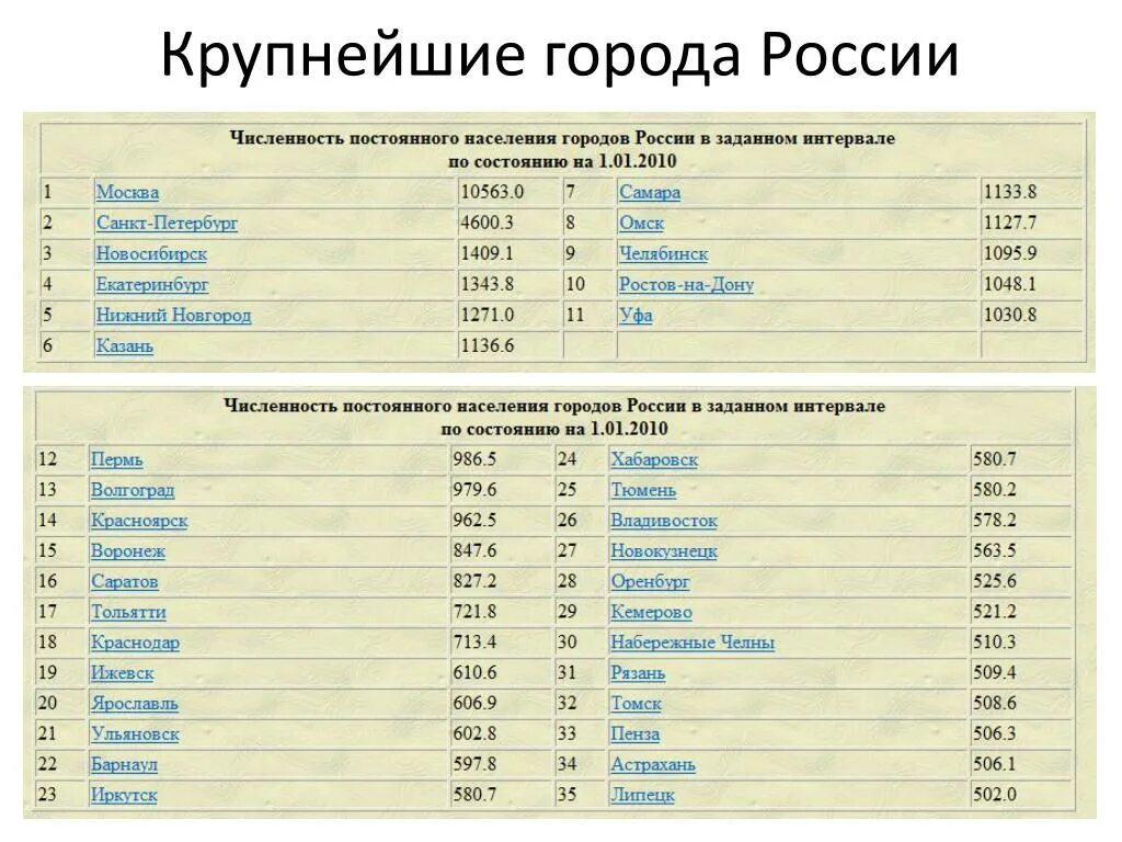 Все большие города россии. Города России по численности. Крупнейшие города России по численности. Города России по численности населения. 3 Город по численности населения в России.