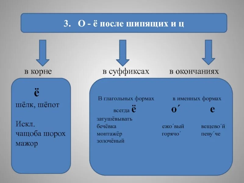 Рабочий лист о е после шипящих. О-Ё после шипящих в суффиксах и окончаниях. О Е Ё после шипящих в суффиксах. О Ё после шипящих в корнях суффиксах и окончаниях. Правописание о и ё после шипящих в корне в суффиксах и окончаниях.