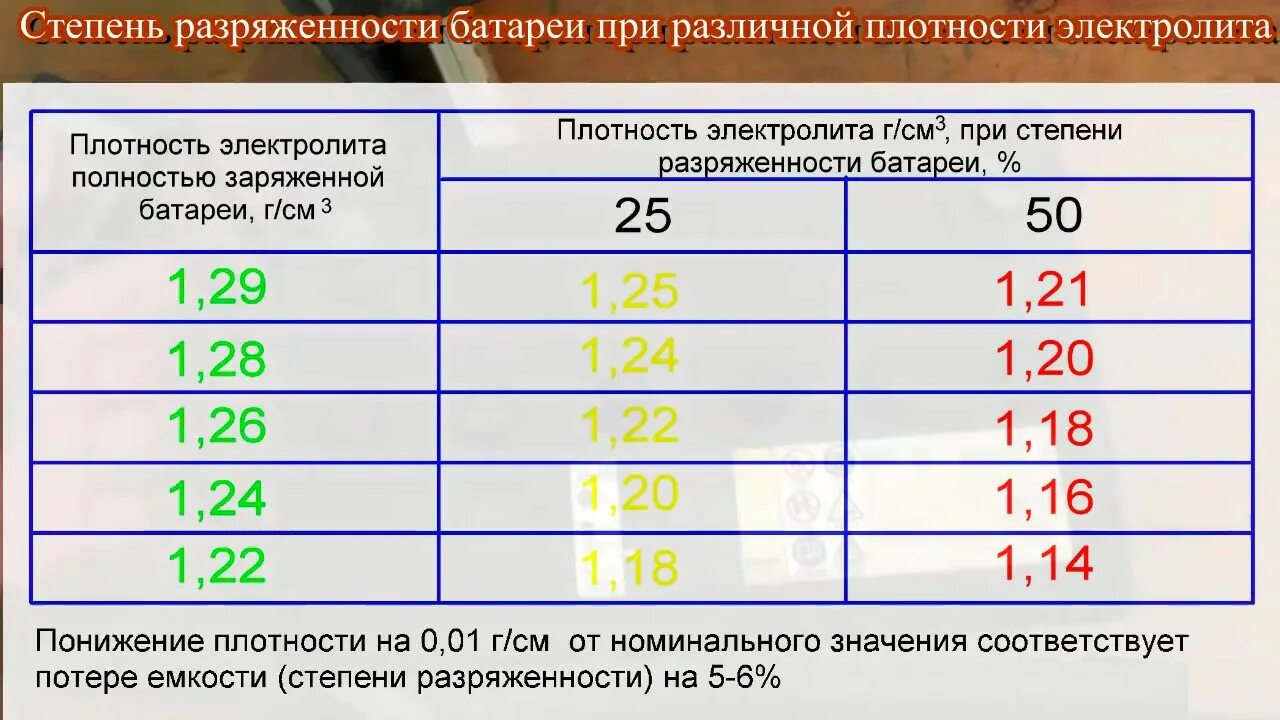 Какой должен быть момент. Какая должна быть плотность электролита в АКБ. Плотность электролита заряженной аккумуляторной. Таблица плотности аккумуляторной батареи 12в. Плотность электролита в разряженном аккумуляторе.