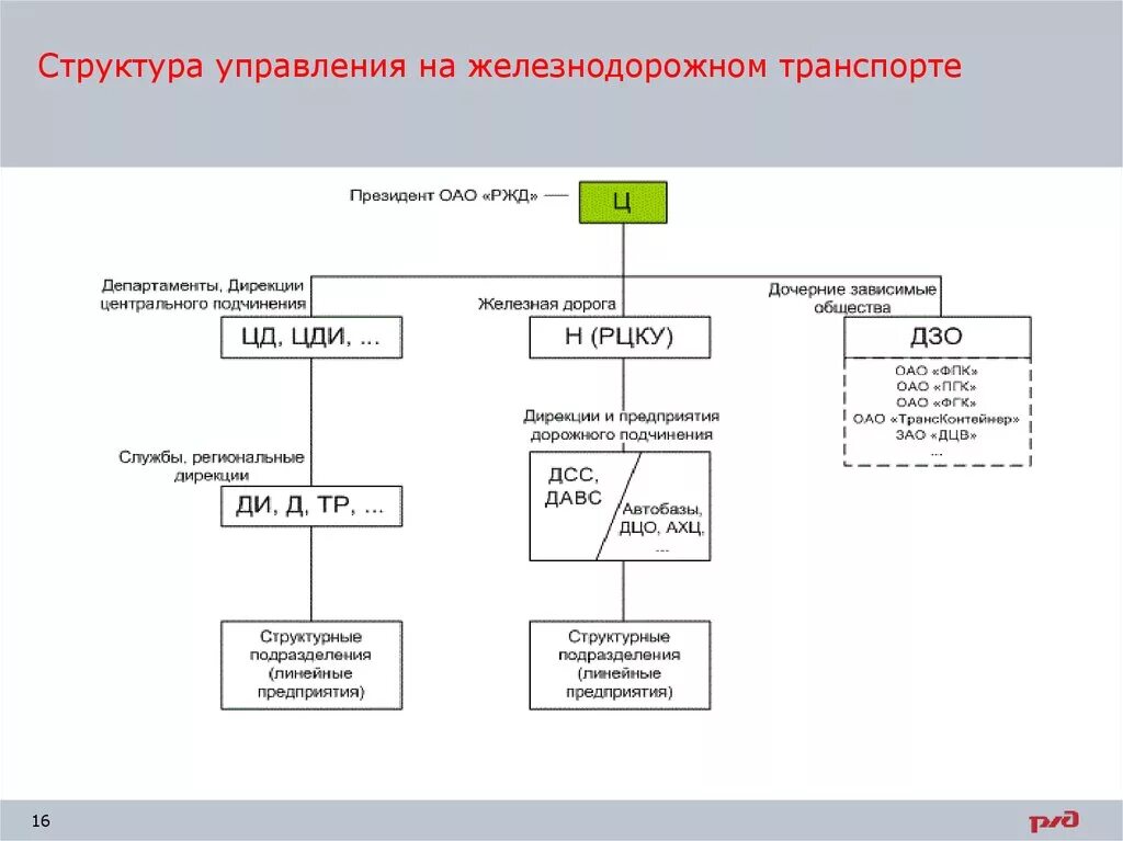 Номер дирекции. Структура управления на ж.д.транспорте. Структура управления железнодорожным транспортом. Схема управления ЖД станцией. Организационная структура управления РЖД.