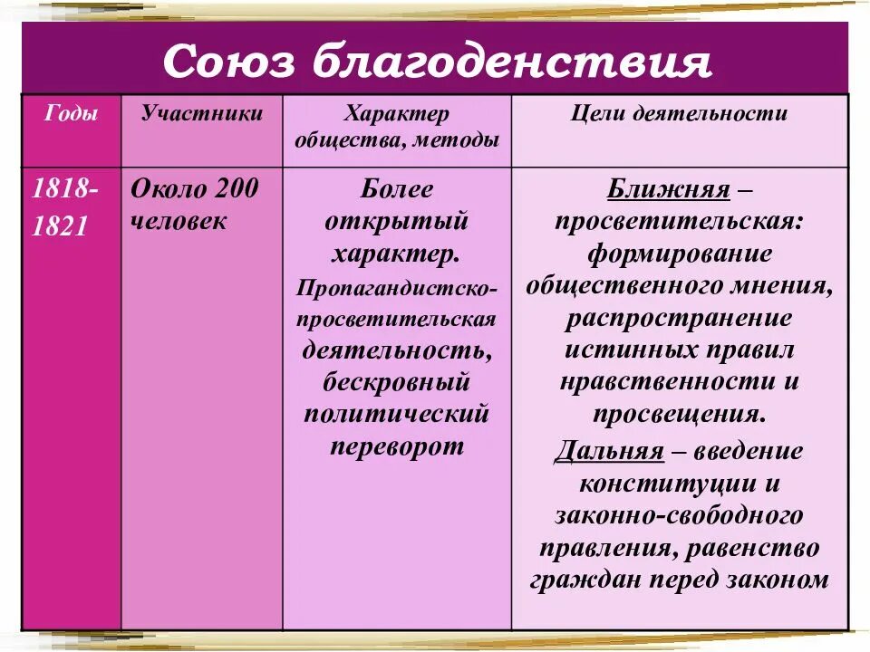 Союз спасения движение. Союз благоденствия 1818 1821 методы. Цель Союза благоденствия 1818 1821. Участники Союза благоденствия 1818-1821. Тайное общество Союз благоденствия.