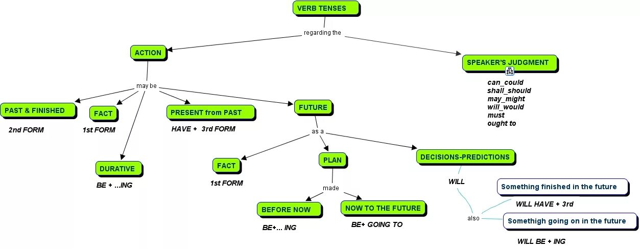 Main verbs в английском языке. Auxiliary verbs в английском. Main verb в английском. Стативные глаголы в английском языке таблица. Dynamic verbs список.