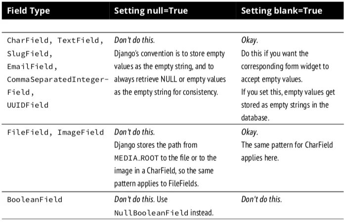 Null boolean. Django imagefield. django null vs blank. никнейм models django. boolean django.