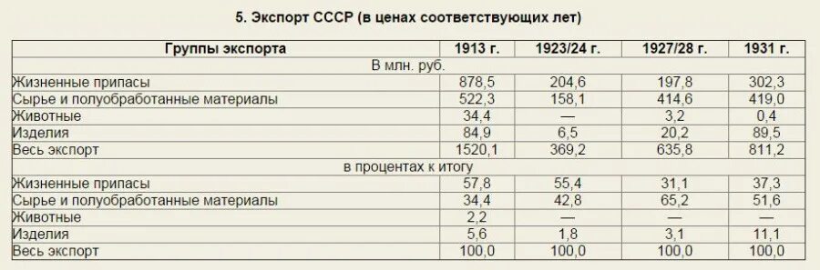 В ценах соответствующих лет