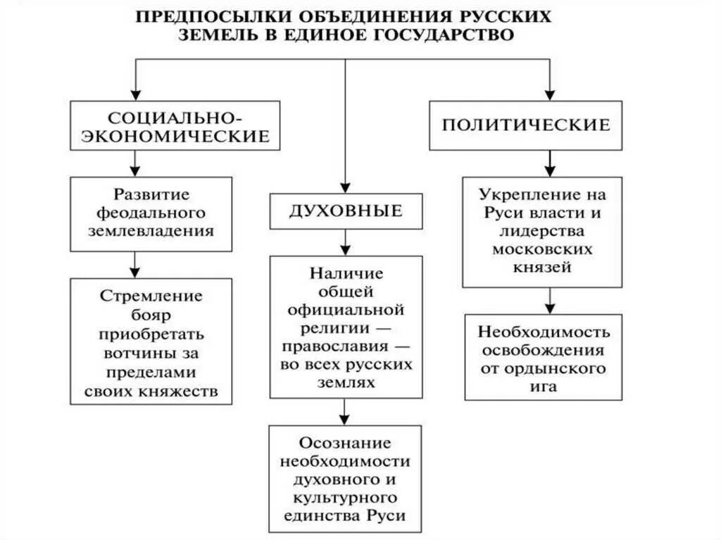 Объединение русских земель план. Каковы предпосылки объединения русских земель в единое государство. Основные предпосылки объединения русских земель вокруг Москвы. Предпосылки объединения русских княжеств. Усиление Московского княжества причины объединения русских земель.