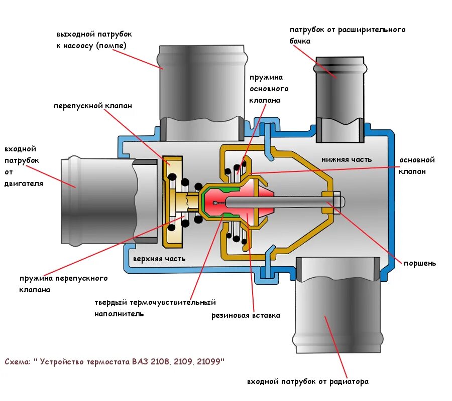 Конструкция термостата ВАЗ 2108. Клапан термостата ВАЗ 2109. Термостат ВАЗ 21 0 6. Термостат ВАЗ 2109 схема.