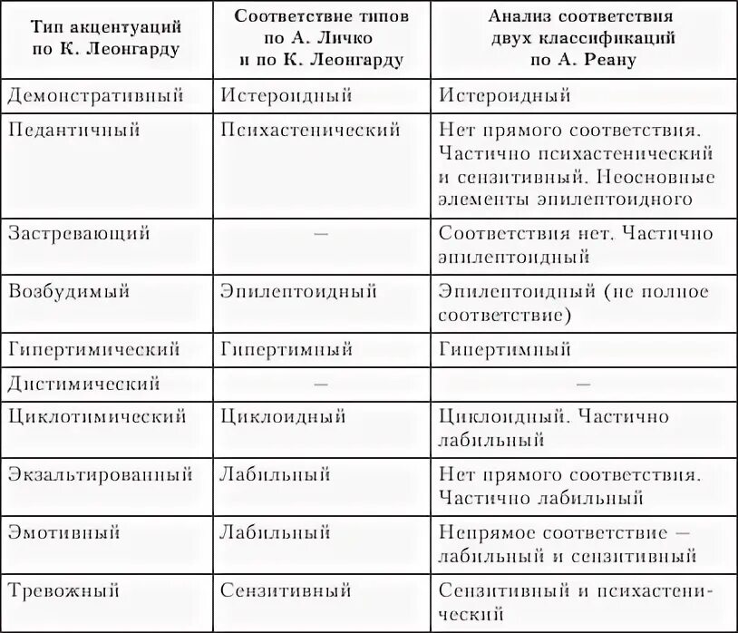 Классификация типов личко а е. Акцентуации леонгард личко таблица. тип характера из классификации к. леонгарда. таблица леонгарда акцентуация характера. акцентуация характера личко и леонгарда.