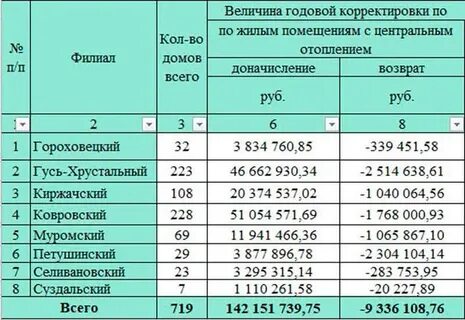 Корректировка отопления